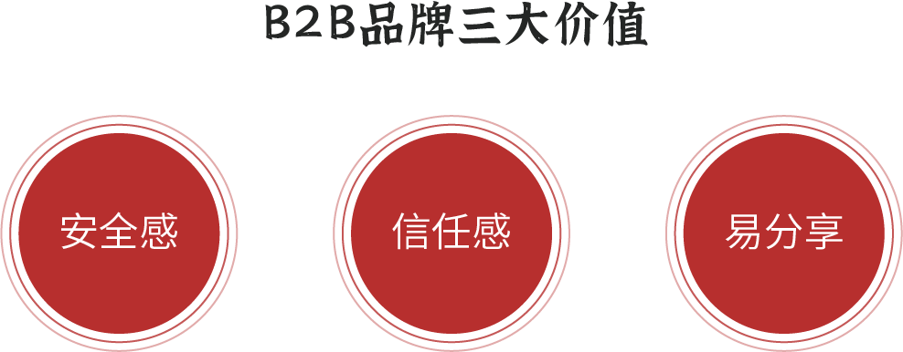 ToB品牌與B2C的差異、作用及三大價值
