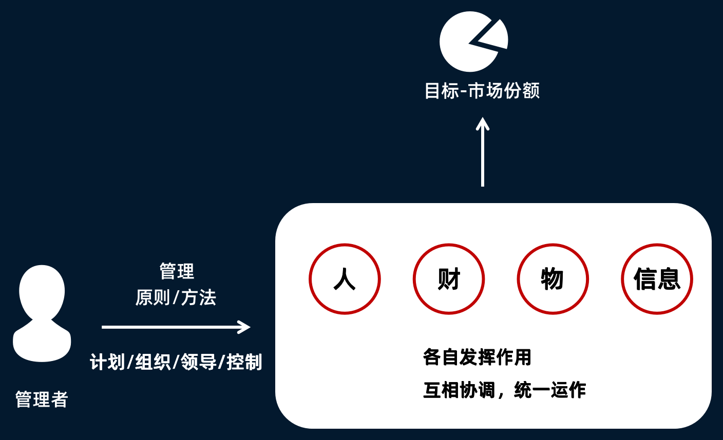 張磚家：管理者怎樣做好管理？