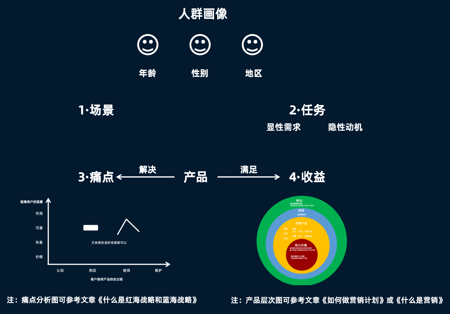 營銷新手進階學習：如何做市場營銷策劃？