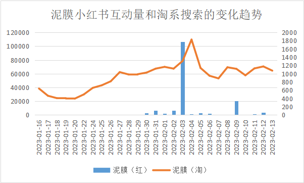 小紅書種草帶不來轉化？3個互動量過5w的國貨品牌告訴你決定種草效率的4大因素