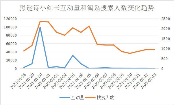 小紅書種草帶不來轉化？3個互動量過5w的國貨品牌告訴你決定種草效率的4大因素