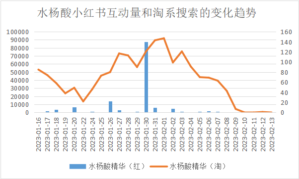 小紅書種草帶不來轉化？3個互動量過5w的國貨品牌告訴你決定種草效率的4大因素