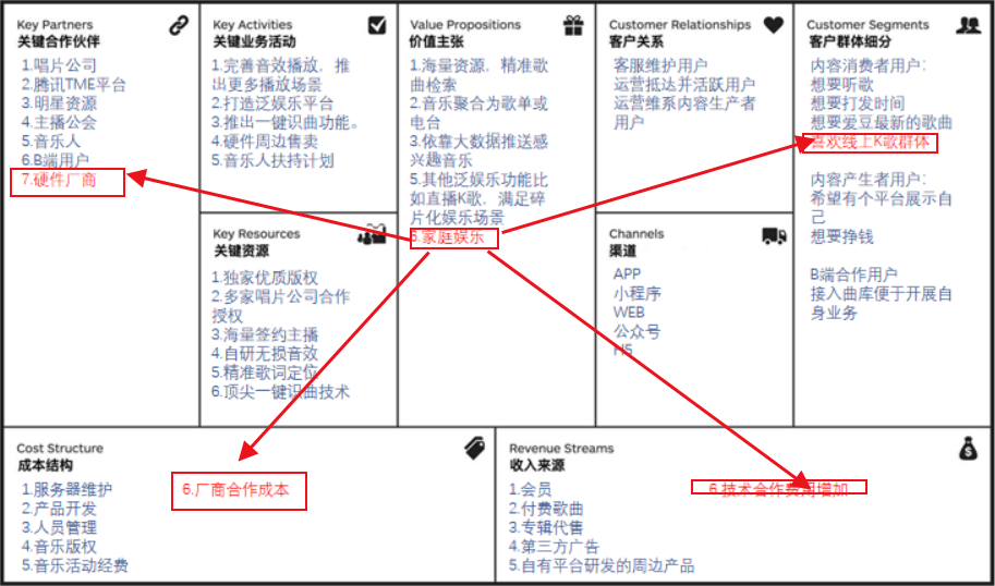 互聯網產品商業模式畫布繪制實例——酷狗