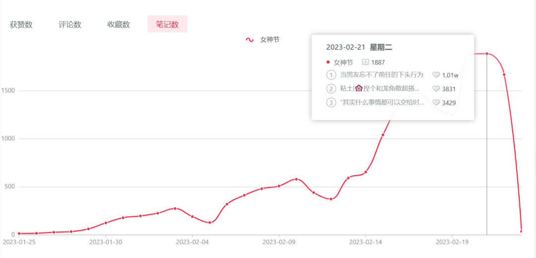 中小品牌如何布局小紅書三八女王節，節日營銷來的及嗎？