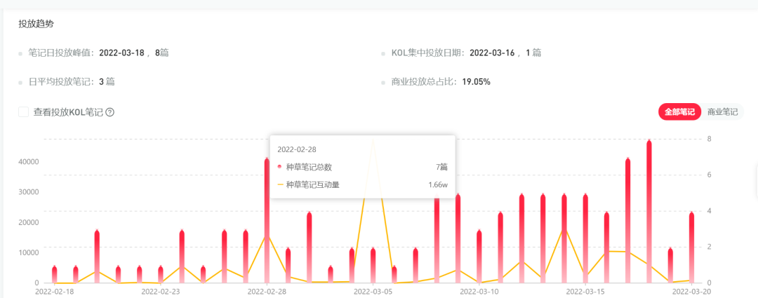 中小品牌如何布局小紅書三八女王節，節日營銷來的及嗎？