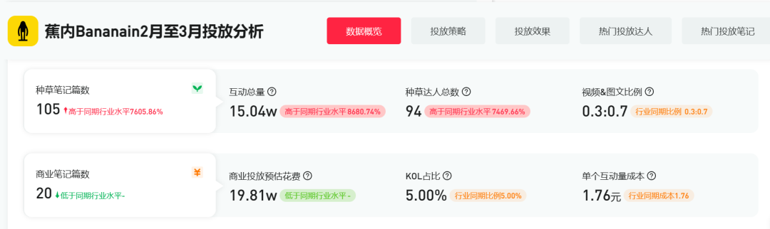 中小品牌如何布局小紅書三八女王節，節日營銷來的及嗎？