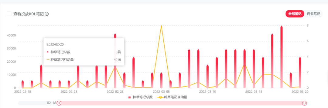 中小品牌如何布局小紅書三八女王節，節日營銷來的及嗎？