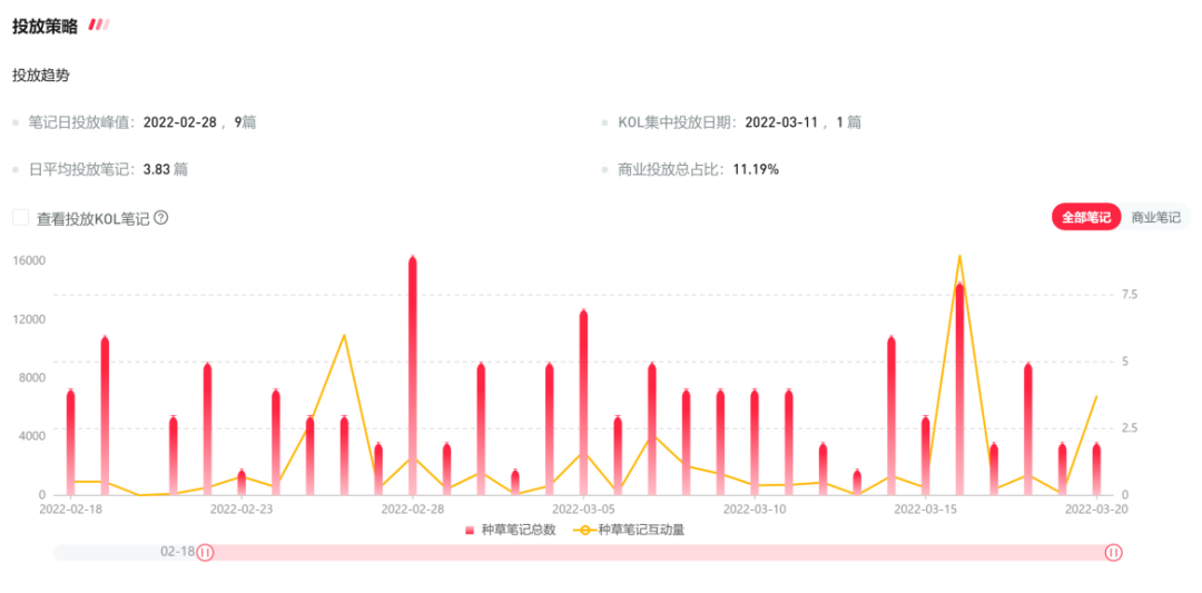 中小品牌如何布局小紅書三八女王節，節日營銷來的及嗎？
