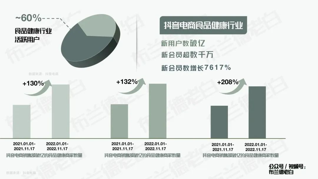 食品品牌抖音電商數字化增長指南：解決方案、行業未來趨勢