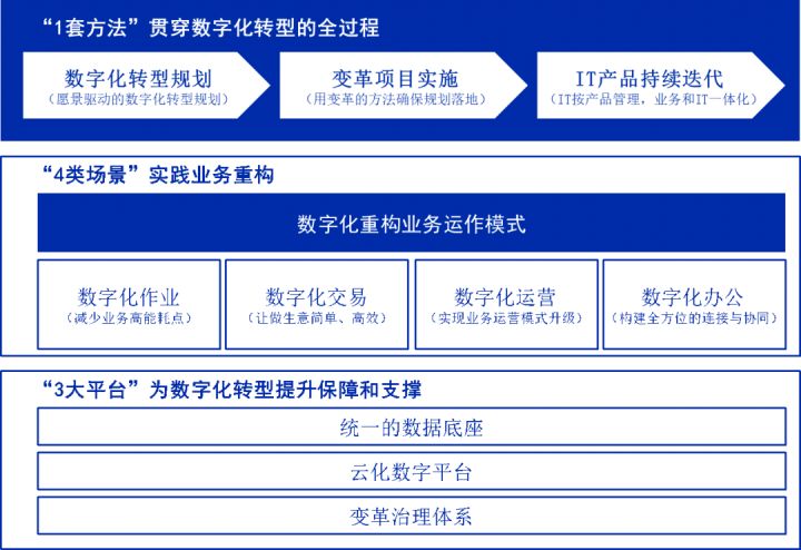 傳統企業數字化轉型，信息化與數字化之爭！到底怎么搞？
