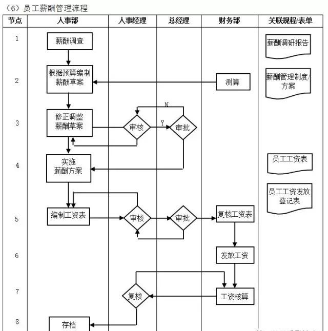 數字化轉型核心流程圖：ERP是數字化的第一站