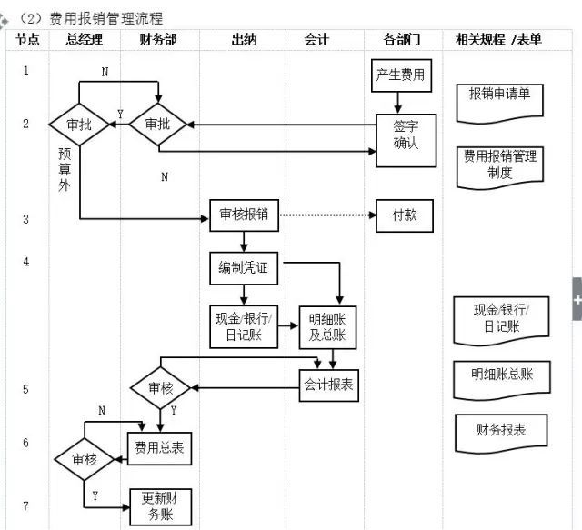 數字化轉型核心流程圖：ERP是數字化的第一站