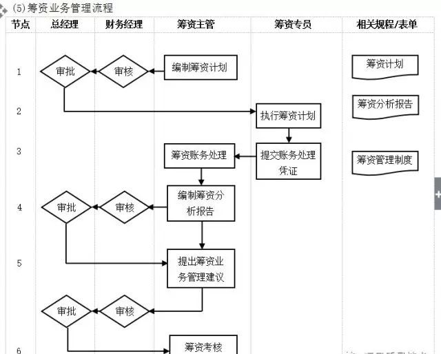 數字化轉型核心流程圖：ERP是數字化的第一站