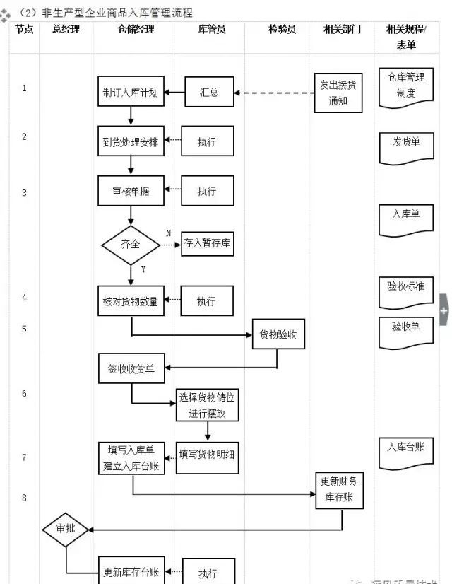 數字化轉型核心流程圖：ERP是數字化的第一站
