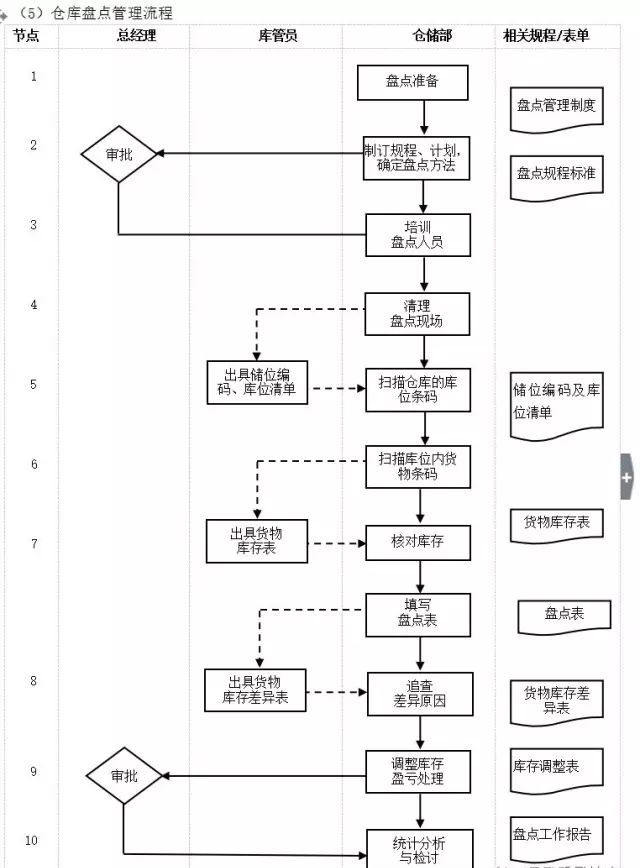 數字化轉型核心流程圖：ERP是數字化的第一站