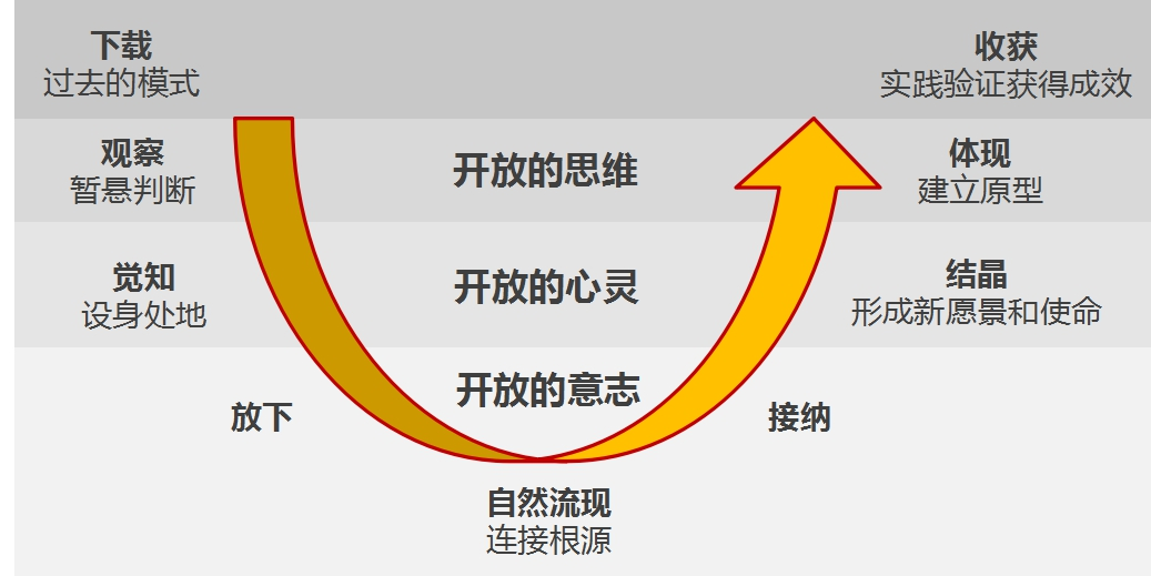 U型理論
