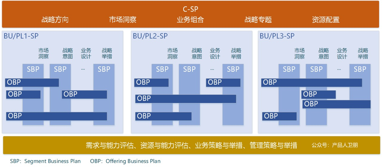 華為戰略規劃DSTE體系制定方法及六個步驟