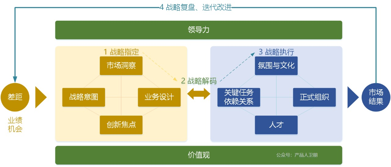 華為戰略規劃DSTE體系制定方法及六個步驟