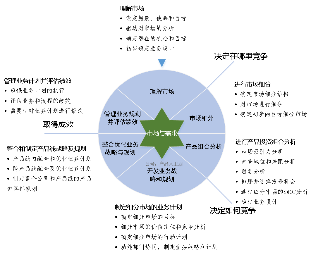 華為戰略規劃DSTE體系制定方法及六個步驟