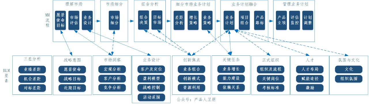 華為戰略規劃DSTE體系制定方法及六個步驟