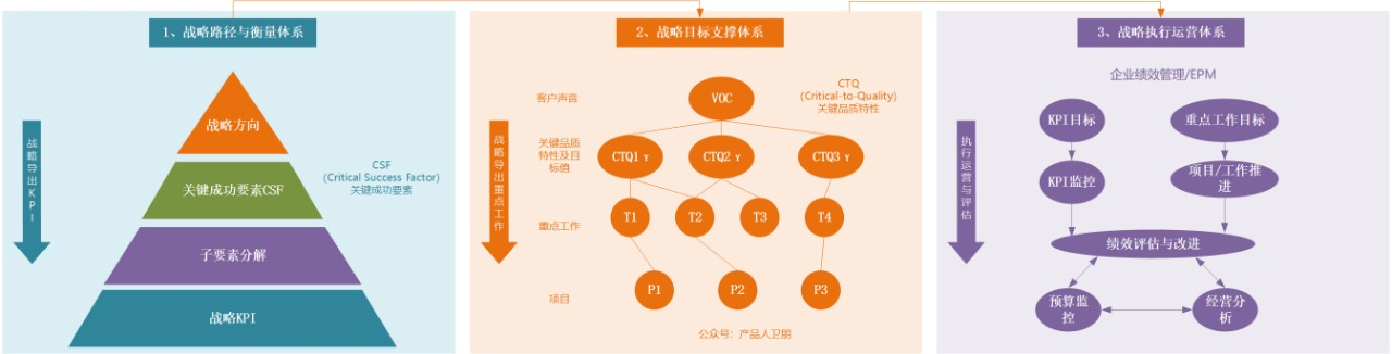 華為戰略規劃DSTE體系制定方法及六個步驟