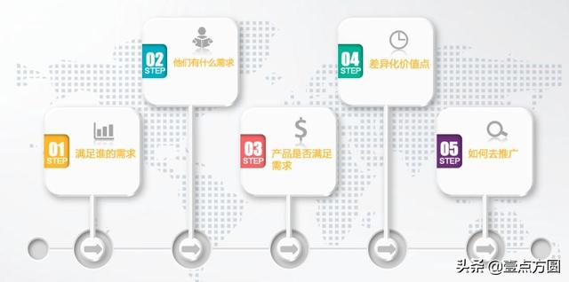 產品經理進階：產品從0到1如何進行定位？