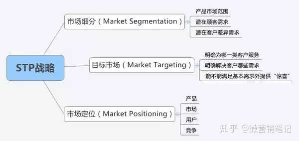 STP、SWOT、PEST分析、4P4C4R...8個市場營銷理論工具