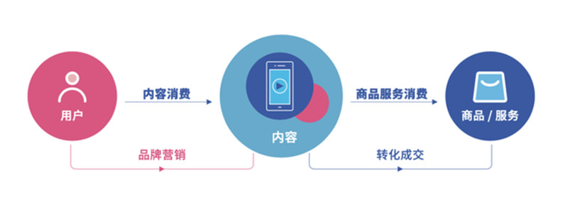 整合營銷理論是什么？包括哪三個方面？