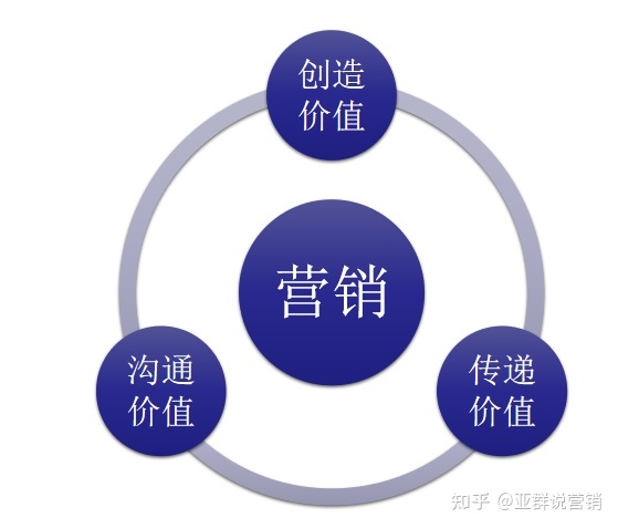 營銷的本質是什么?——創造價值