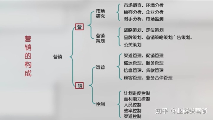 營銷的本質是什么?——創造價值