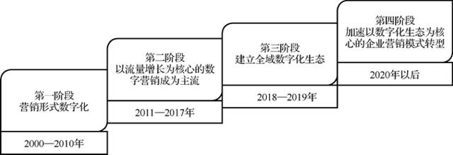 數字化時代,品牌、營銷、傳播三者關系,能正確理解嗎?