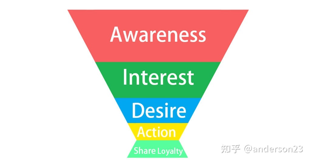 什么是營銷漏斗?如何建立和優化?