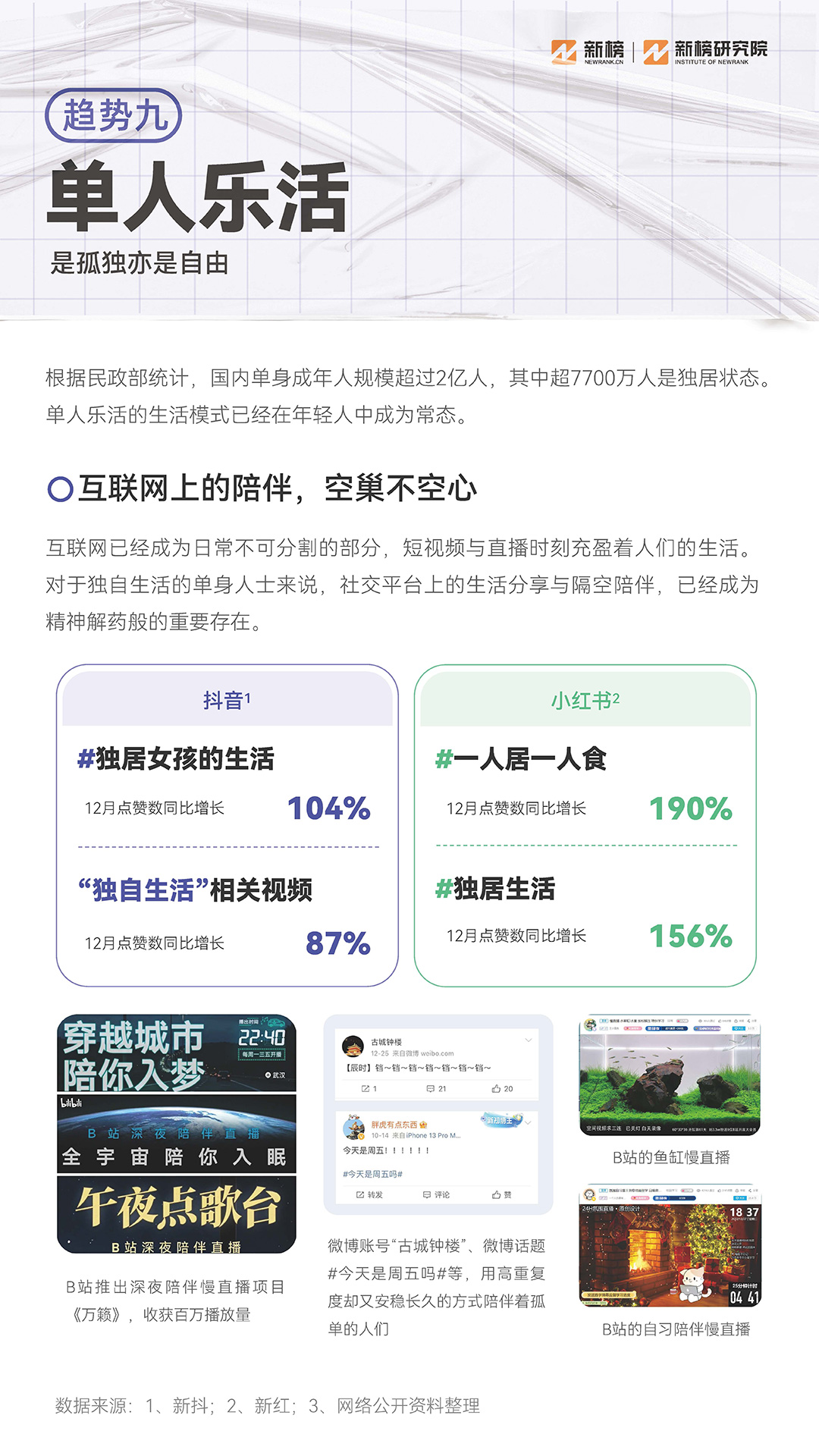 新榜《2023消費趨勢報告》：硬核養生，男顏經濟...打工人錢都花哪兒了？附PDF下載