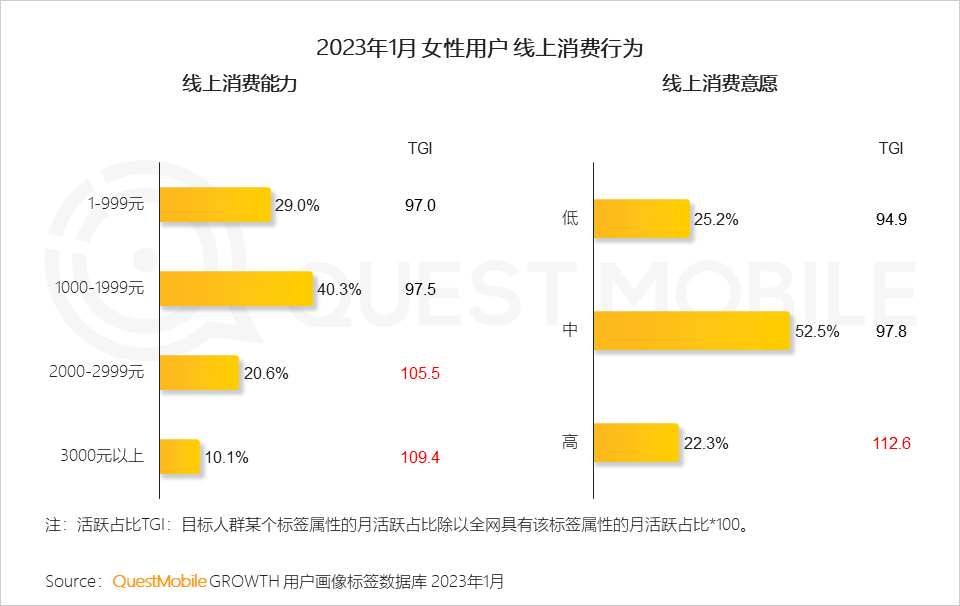 QuestMobile 2023年“她經濟”洞察報告