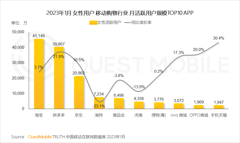 QuestMobile2023“她經濟”洞察報告：女性活躍用戶近6億，消費邊界持續拓寬