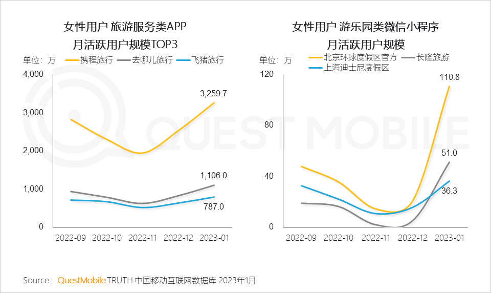 QuestMobile2023“她經濟”洞察報告：女性活躍用戶近6億，消費邊界持續拓寬