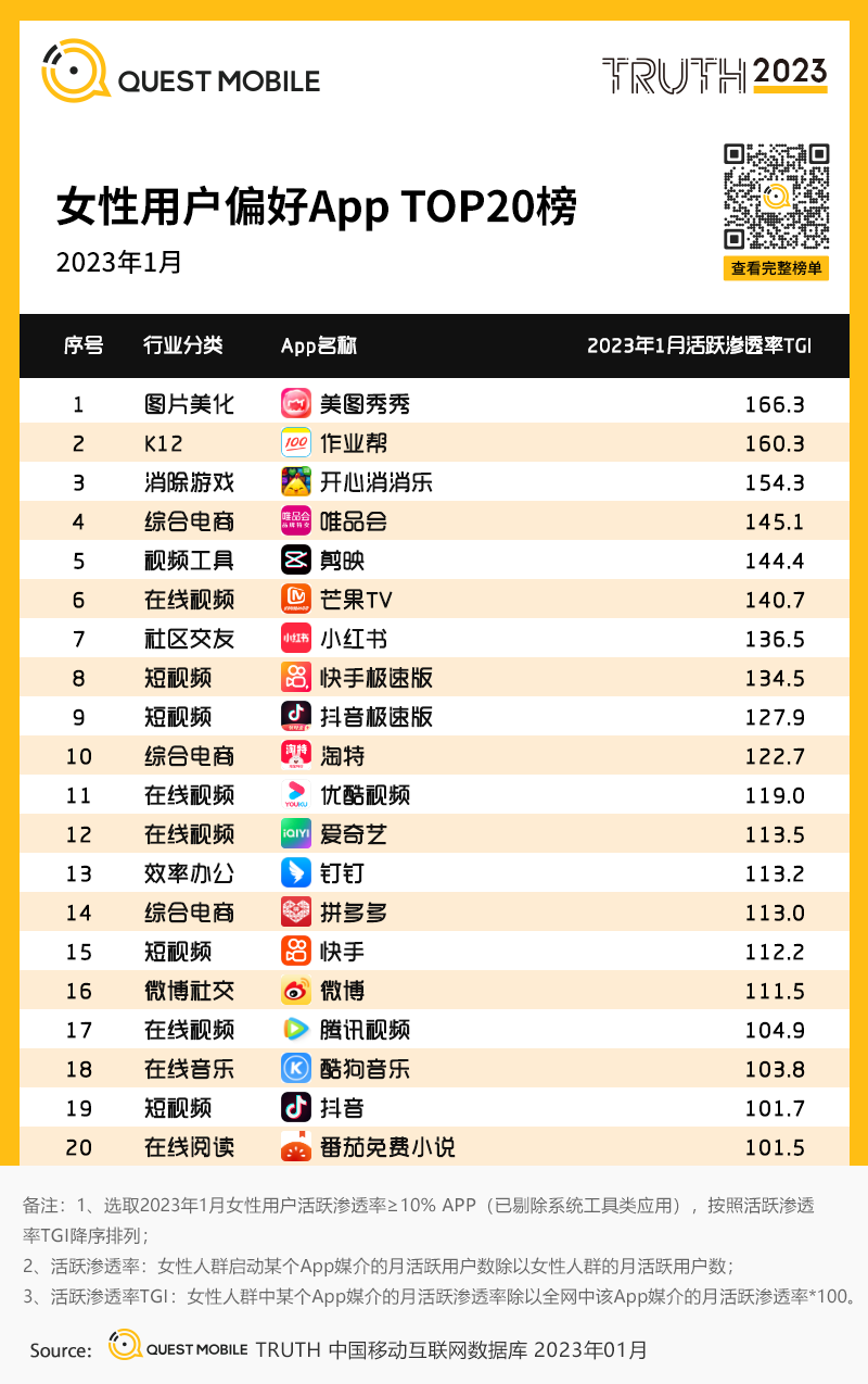QuestMobile2023“她經濟”洞察報告：女性活躍用戶近6億，消費邊界持續拓寬