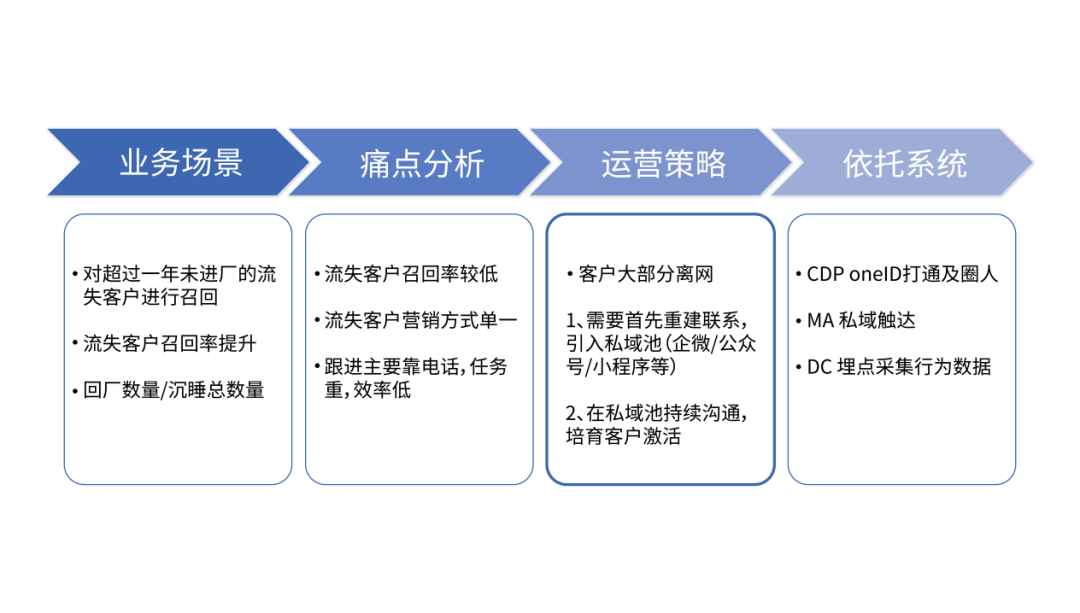 《企業數字化運營藍皮報告2023》：零售數字化轉型，CDP向何處尋增長？