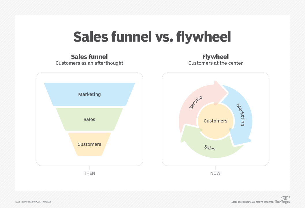 什么是數字營銷中的sales funnel(銷售漏斗)？
