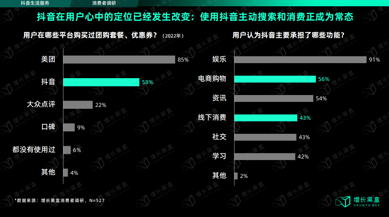 抖音發力本地生活，究竟對線下生意有沒有價值？