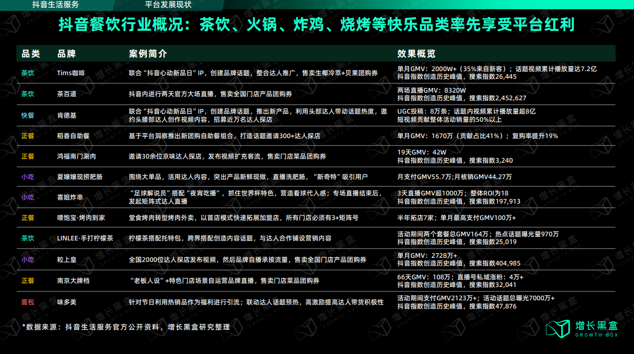 抖音發力本地生活，究竟對線下生意有沒有價值？