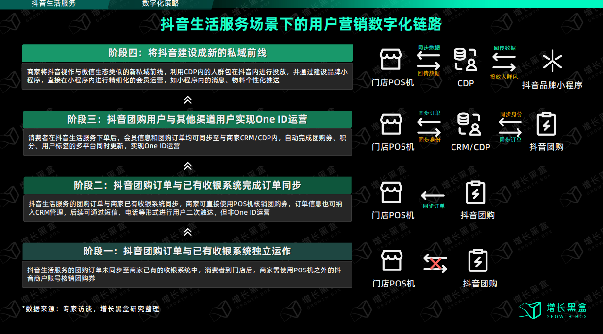 抖音發力本地生活，究竟對線下生意有沒有價值？