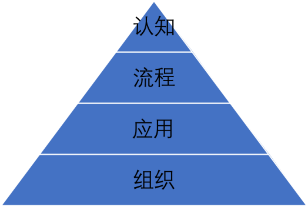 企業數字化轉型你需要知道的『金字塔模型』