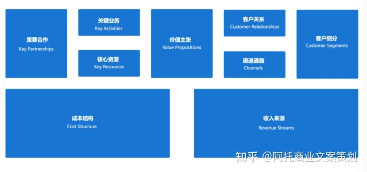商業模式畫布是什么？星巴克、小米、喜茶、山姆超市、優衣庫案例