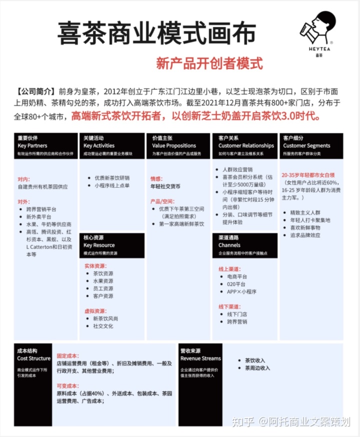 商業模式畫布是什么？星巴克、小米、喜茶、山姆超市、優衣庫案例