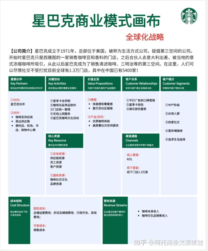 商業模式畫布是什么？星巴克、小米、喜茶、山姆超市、優衣庫案例
