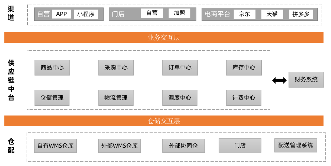 電商產品經理發展長期看供應鏈