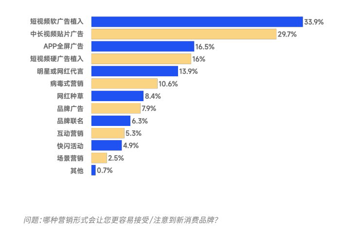 新人群、新場景、新趨勢，新消費需要新的營銷！