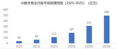 一份ChatGPT調研報告揭示：AIGC產業生態迎來爆發期