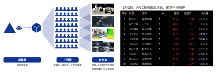 一份ChatGPT調研報告揭示：AIGC產業生態迎來爆發期